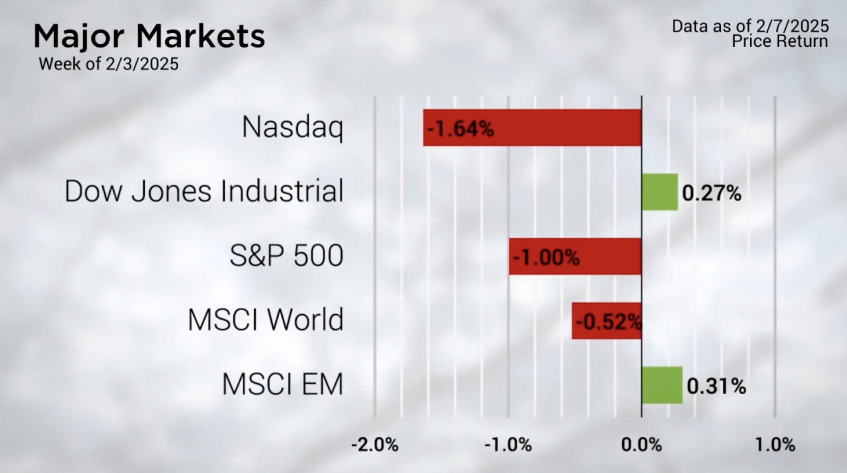 Markets Slip Amid Tariff Turmoil